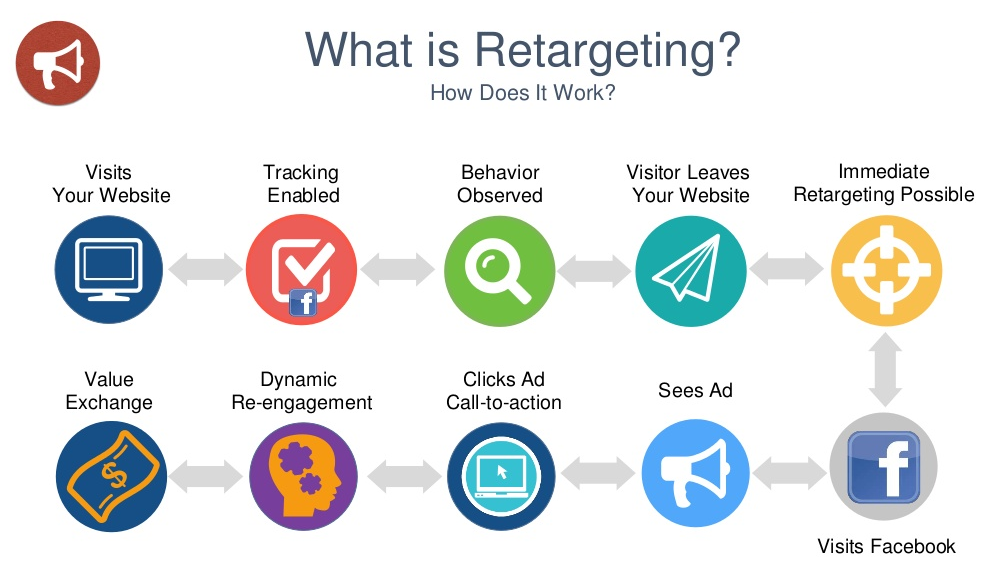 Audience Retargeting on Facebook 