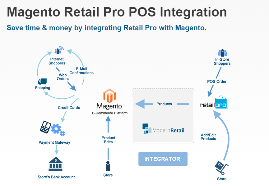 magento-retailpro-connector