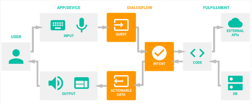 Google Dialogflow