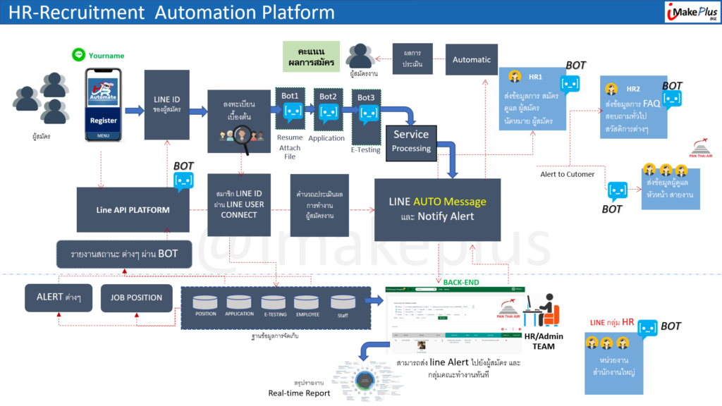 HR RECRUIT AUTOMATION LINE OA BOT PLATFORM